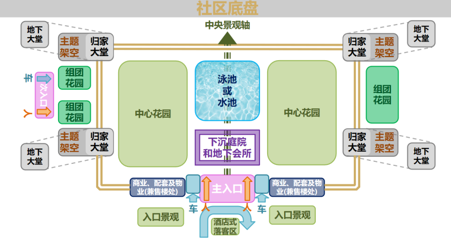 一飞冲天300倍“好房子”社区底盘示意图.png