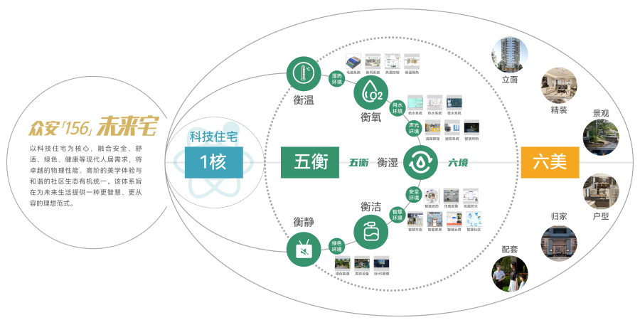 一飞冲天300倍「156」未来宅价值体系.png